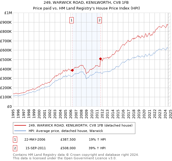 249, WARWICK ROAD, KENILWORTH, CV8 1FB: Price paid vs HM Land Registry's House Price Index