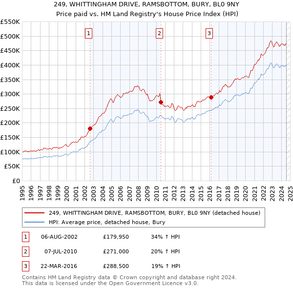 249, WHITTINGHAM DRIVE, RAMSBOTTOM, BURY, BL0 9NY: Price paid vs HM Land Registry's House Price Index