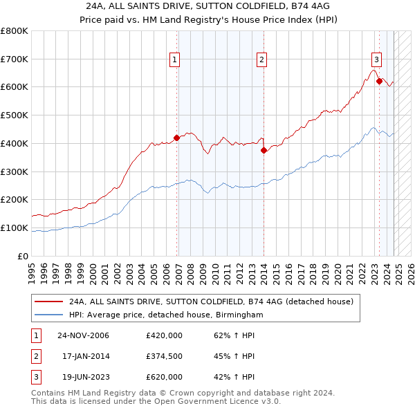 24A, ALL SAINTS DRIVE, SUTTON COLDFIELD, B74 4AG: Price paid vs HM Land Registry's House Price Index