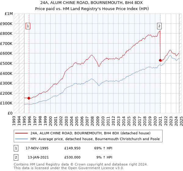 24A, ALUM CHINE ROAD, BOURNEMOUTH, BH4 8DX: Price paid vs HM Land Registry's House Price Index