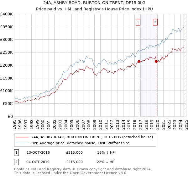 24A, ASHBY ROAD, BURTON-ON-TRENT, DE15 0LG: Price paid vs HM Land Registry's House Price Index