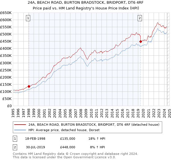 24A, BEACH ROAD, BURTON BRADSTOCK, BRIDPORT, DT6 4RF: Price paid vs HM Land Registry's House Price Index