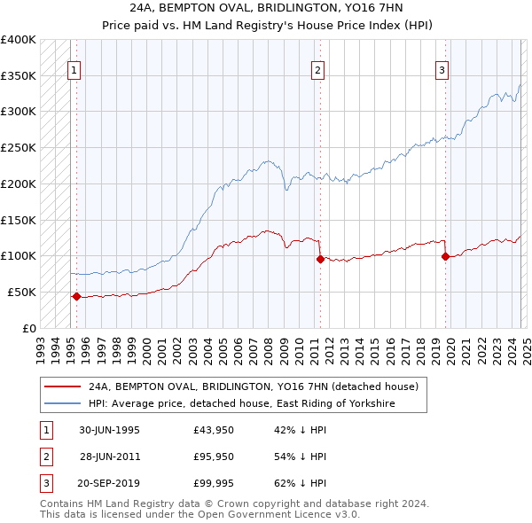 24A, BEMPTON OVAL, BRIDLINGTON, YO16 7HN: Price paid vs HM Land Registry's House Price Index