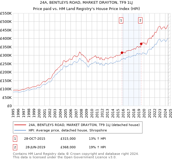 24A, BENTLEYS ROAD, MARKET DRAYTON, TF9 1LJ: Price paid vs HM Land Registry's House Price Index