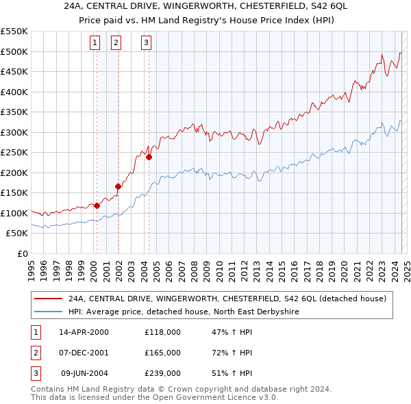 24A, CENTRAL DRIVE, WINGERWORTH, CHESTERFIELD, S42 6QL: Price paid vs HM Land Registry's House Price Index