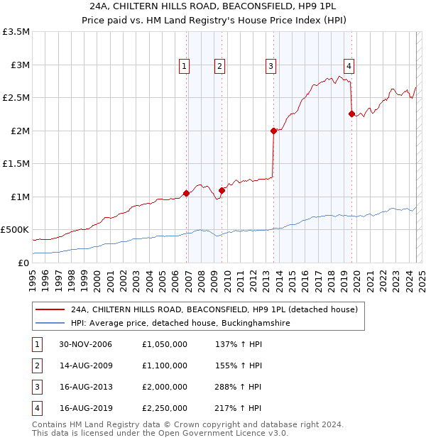 24A, CHILTERN HILLS ROAD, BEACONSFIELD, HP9 1PL: Price paid vs HM Land Registry's House Price Index