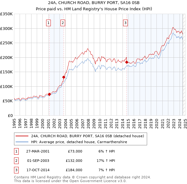 24A, CHURCH ROAD, BURRY PORT, SA16 0SB: Price paid vs HM Land Registry's House Price Index