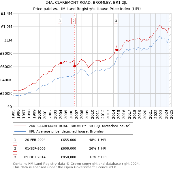 24A, CLAREMONT ROAD, BROMLEY, BR1 2JL: Price paid vs HM Land Registry's House Price Index