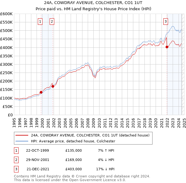 24A, COWDRAY AVENUE, COLCHESTER, CO1 1UT: Price paid vs HM Land Registry's House Price Index