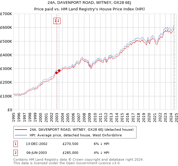 24A, DAVENPORT ROAD, WITNEY, OX28 6EJ: Price paid vs HM Land Registry's House Price Index