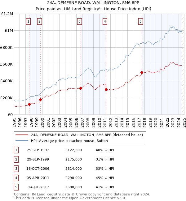 24A, DEMESNE ROAD, WALLINGTON, SM6 8PP: Price paid vs HM Land Registry's House Price Index