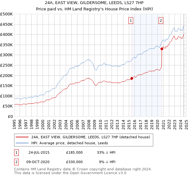 24A, EAST VIEW, GILDERSOME, LEEDS, LS27 7HP: Price paid vs HM Land Registry's House Price Index