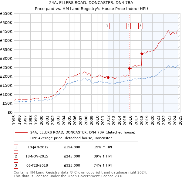 24A, ELLERS ROAD, DONCASTER, DN4 7BA: Price paid vs HM Land Registry's House Price Index