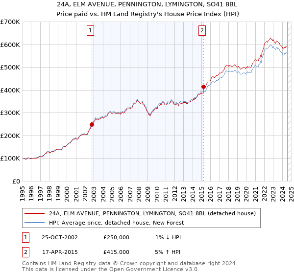 24A, ELM AVENUE, PENNINGTON, LYMINGTON, SO41 8BL: Price paid vs HM Land Registry's House Price Index