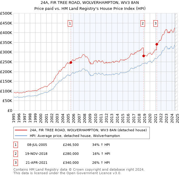 24A, FIR TREE ROAD, WOLVERHAMPTON, WV3 8AN: Price paid vs HM Land Registry's House Price Index