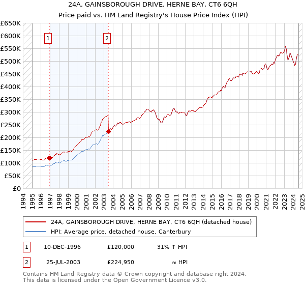 24A, GAINSBOROUGH DRIVE, HERNE BAY, CT6 6QH: Price paid vs HM Land Registry's House Price Index