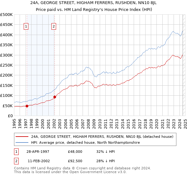 24A, GEORGE STREET, HIGHAM FERRERS, RUSHDEN, NN10 8JL: Price paid vs HM Land Registry's House Price Index