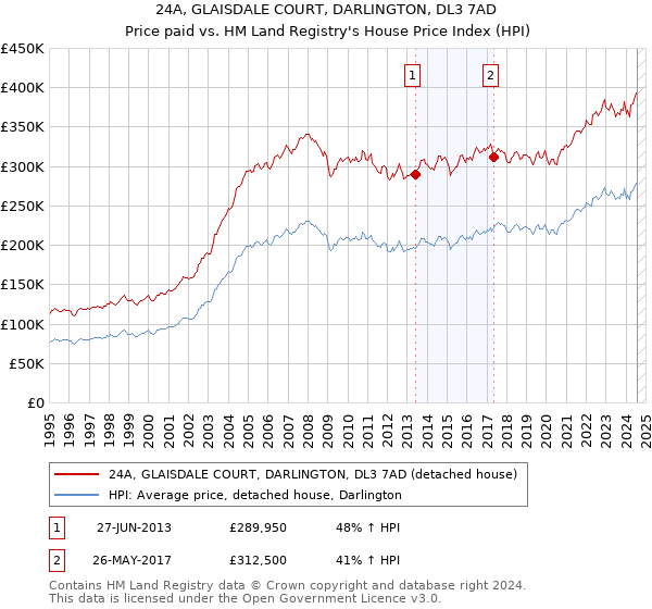 24A, GLAISDALE COURT, DARLINGTON, DL3 7AD: Price paid vs HM Land Registry's House Price Index