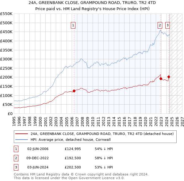 24A, GREENBANK CLOSE, GRAMPOUND ROAD, TRURO, TR2 4TD: Price paid vs HM Land Registry's House Price Index