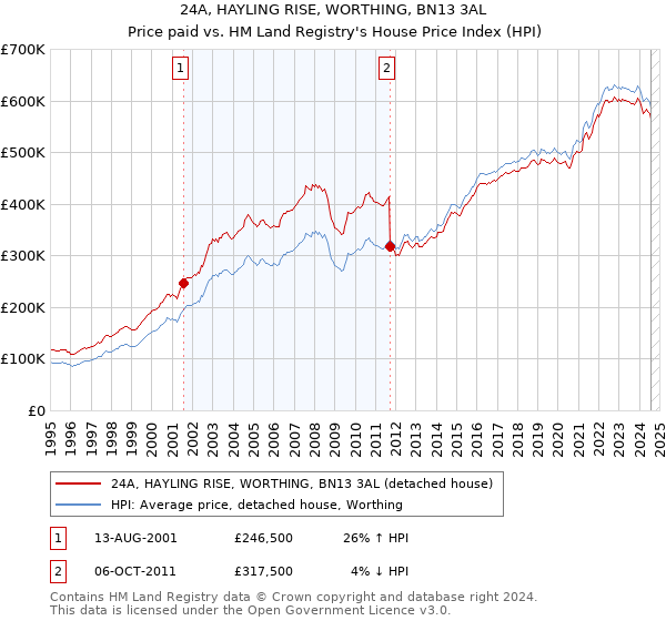 24A, HAYLING RISE, WORTHING, BN13 3AL: Price paid vs HM Land Registry's House Price Index