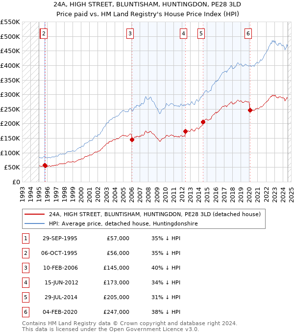 24A, HIGH STREET, BLUNTISHAM, HUNTINGDON, PE28 3LD: Price paid vs HM Land Registry's House Price Index