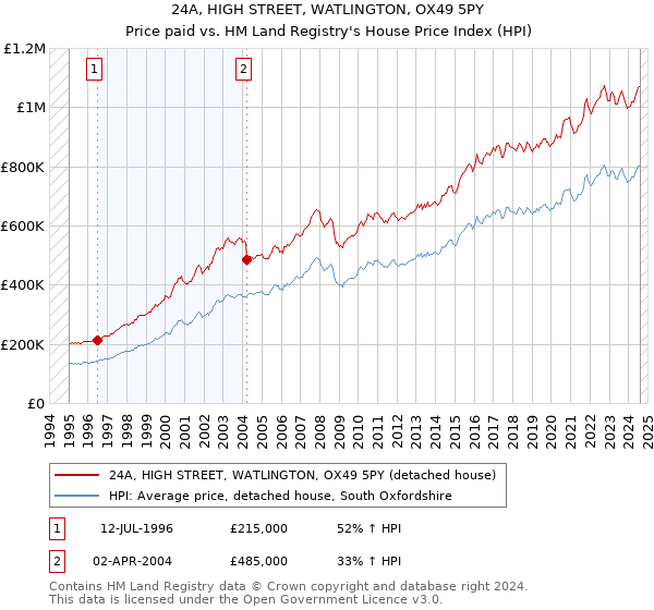 24A, HIGH STREET, WATLINGTON, OX49 5PY: Price paid vs HM Land Registry's House Price Index