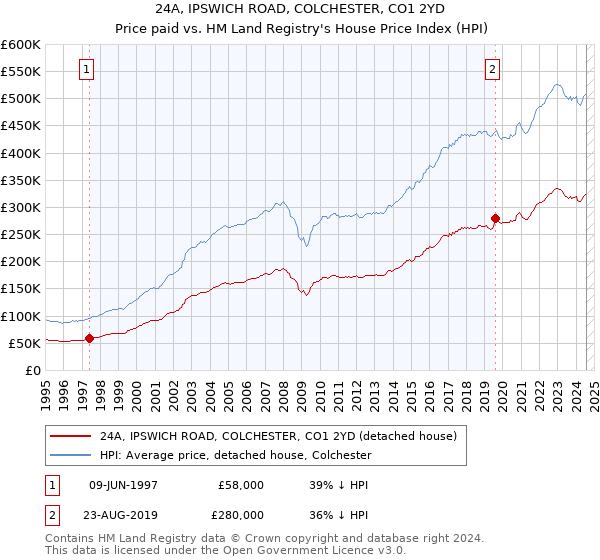 24A, IPSWICH ROAD, COLCHESTER, CO1 2YD: Price paid vs HM Land Registry's House Price Index