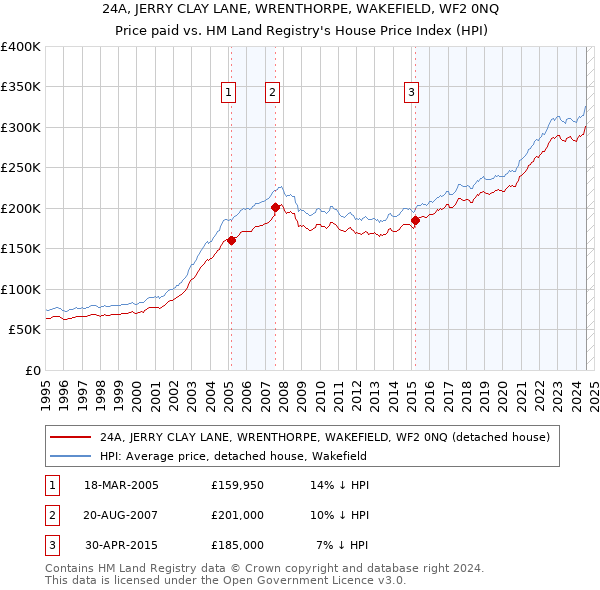 24A, JERRY CLAY LANE, WRENTHORPE, WAKEFIELD, WF2 0NQ: Price paid vs HM Land Registry's House Price Index