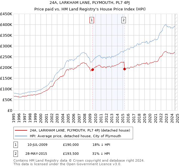 24A, LARKHAM LANE, PLYMOUTH, PL7 4PJ: Price paid vs HM Land Registry's House Price Index