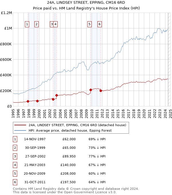 24A, LINDSEY STREET, EPPING, CM16 6RD: Price paid vs HM Land Registry's House Price Index