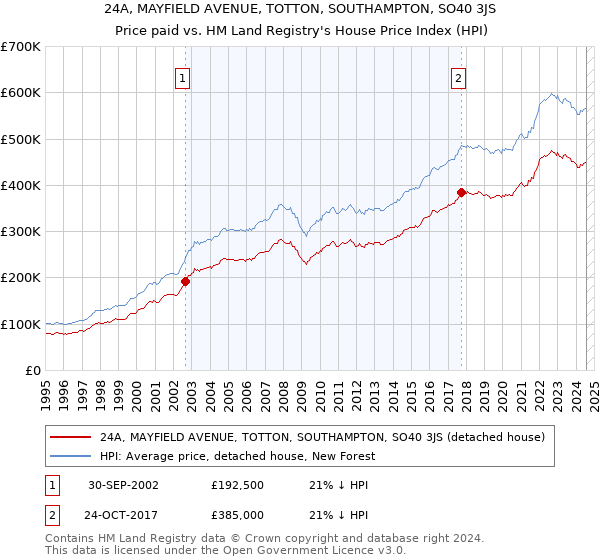 24A, MAYFIELD AVENUE, TOTTON, SOUTHAMPTON, SO40 3JS: Price paid vs HM Land Registry's House Price Index