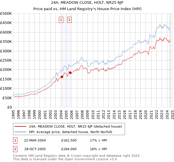 24A, MEADOW CLOSE, HOLT, NR25 6JP: Price paid vs HM Land Registry's House Price Index