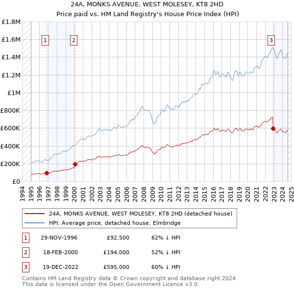 24A, MONKS AVENUE, WEST MOLESEY, KT8 2HD: Price paid vs HM Land Registry's House Price Index