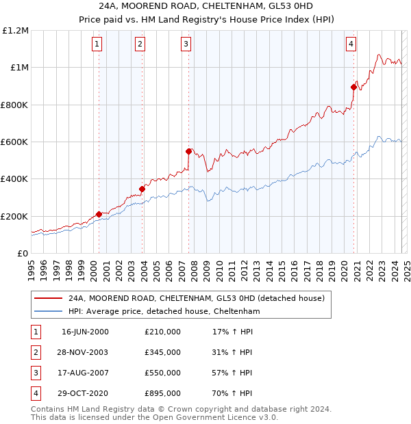 24A, MOOREND ROAD, CHELTENHAM, GL53 0HD: Price paid vs HM Land Registry's House Price Index