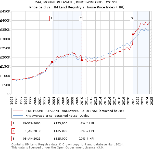 24A, MOUNT PLEASANT, KINGSWINFORD, DY6 9SE: Price paid vs HM Land Registry's House Price Index