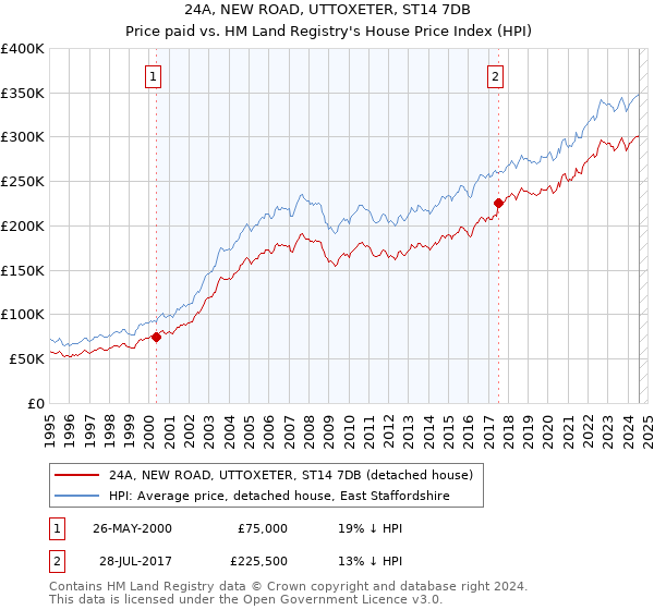 24A, NEW ROAD, UTTOXETER, ST14 7DB: Price paid vs HM Land Registry's House Price Index