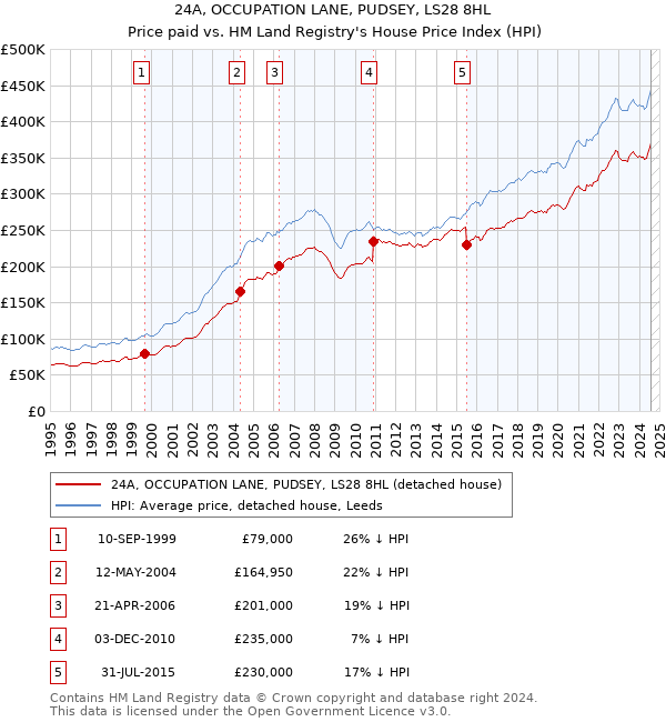 24A, OCCUPATION LANE, PUDSEY, LS28 8HL: Price paid vs HM Land Registry's House Price Index