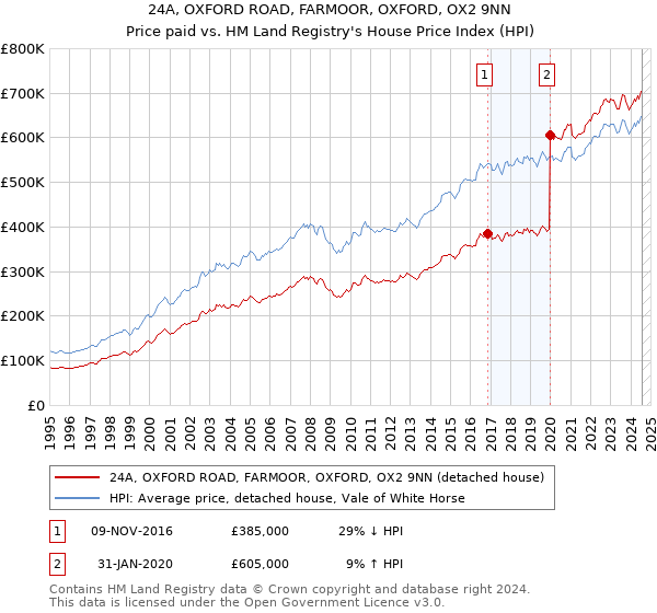 24A, OXFORD ROAD, FARMOOR, OXFORD, OX2 9NN: Price paid vs HM Land Registry's House Price Index