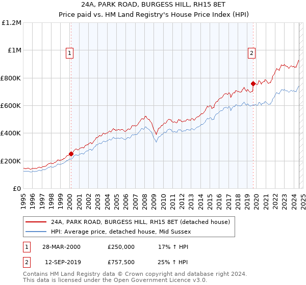 24A, PARK ROAD, BURGESS HILL, RH15 8ET: Price paid vs HM Land Registry's House Price Index