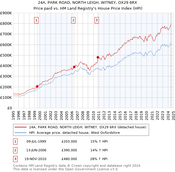 24A, PARK ROAD, NORTH LEIGH, WITNEY, OX29 6RX: Price paid vs HM Land Registry's House Price Index