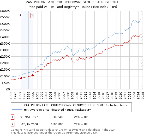 24A, PIRTON LANE, CHURCHDOWN, GLOUCESTER, GL3 2RT: Price paid vs HM Land Registry's House Price Index