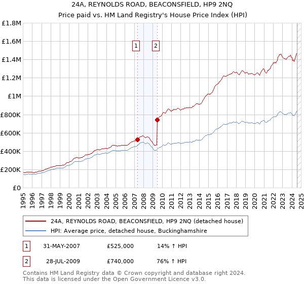 24A, REYNOLDS ROAD, BEACONSFIELD, HP9 2NQ: Price paid vs HM Land Registry's House Price Index