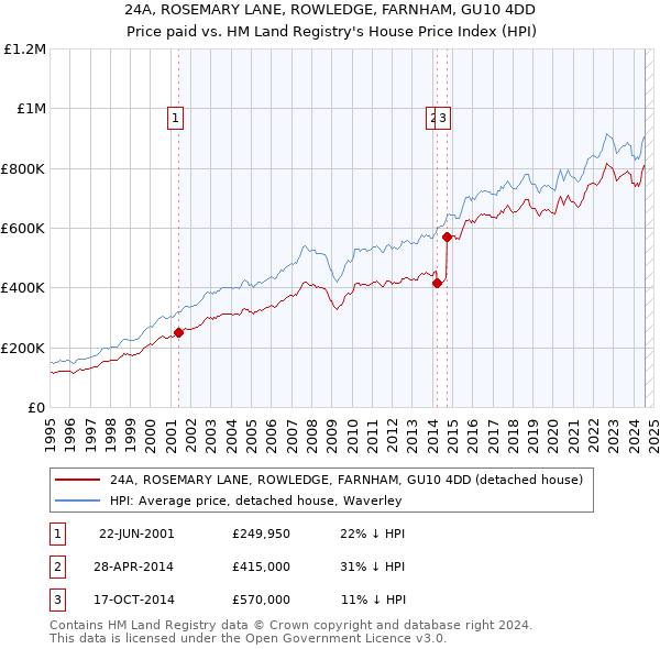 24A, ROSEMARY LANE, ROWLEDGE, FARNHAM, GU10 4DD: Price paid vs HM Land Registry's House Price Index