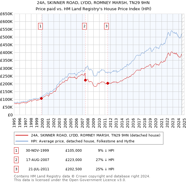 24A, SKINNER ROAD, LYDD, ROMNEY MARSH, TN29 9HN: Price paid vs HM Land Registry's House Price Index