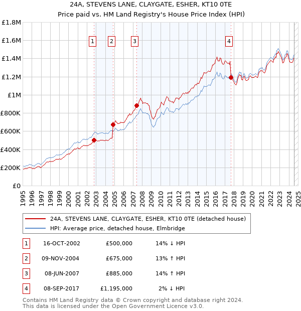 24A, STEVENS LANE, CLAYGATE, ESHER, KT10 0TE: Price paid vs HM Land Registry's House Price Index