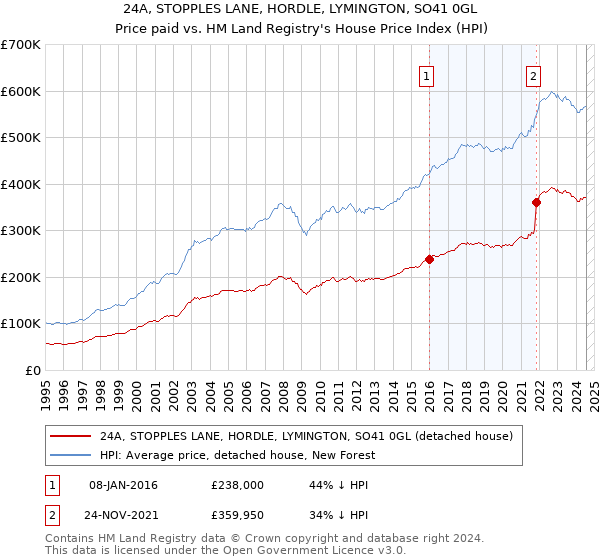 24A, STOPPLES LANE, HORDLE, LYMINGTON, SO41 0GL: Price paid vs HM Land Registry's House Price Index