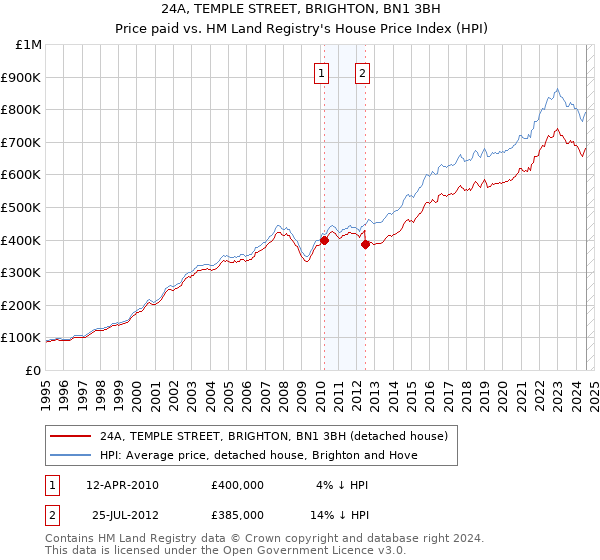 24A, TEMPLE STREET, BRIGHTON, BN1 3BH: Price paid vs HM Land Registry's House Price Index