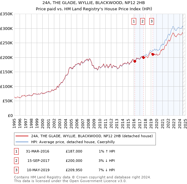 24A, THE GLADE, WYLLIE, BLACKWOOD, NP12 2HB: Price paid vs HM Land Registry's House Price Index