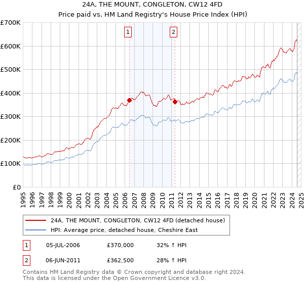 24A, THE MOUNT, CONGLETON, CW12 4FD: Price paid vs HM Land Registry's House Price Index