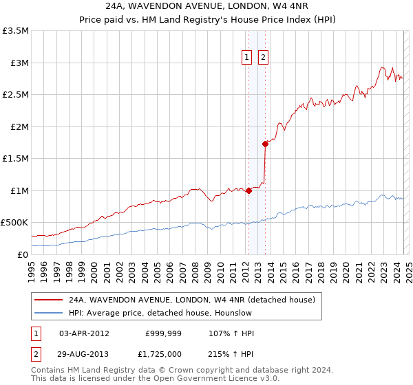 24A, WAVENDON AVENUE, LONDON, W4 4NR: Price paid vs HM Land Registry's House Price Index